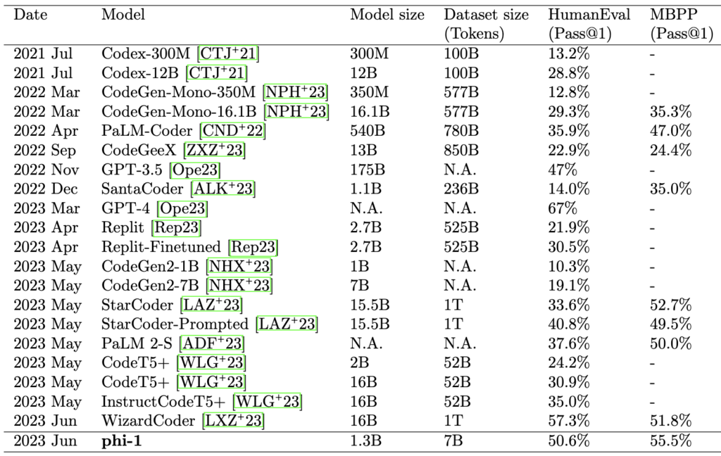 Figure 1: Model comparison on coding benchmarks (HumanEval and MBPP). Performance metrics are self-reported. Llama 2 reports 29.9% pass@1 on HumanEval.
