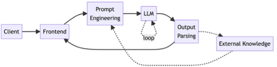 Figure 7: An advanced LLM application
