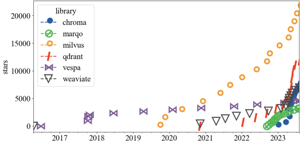 Figure 5: Star history of open-source vector databases on GitHub