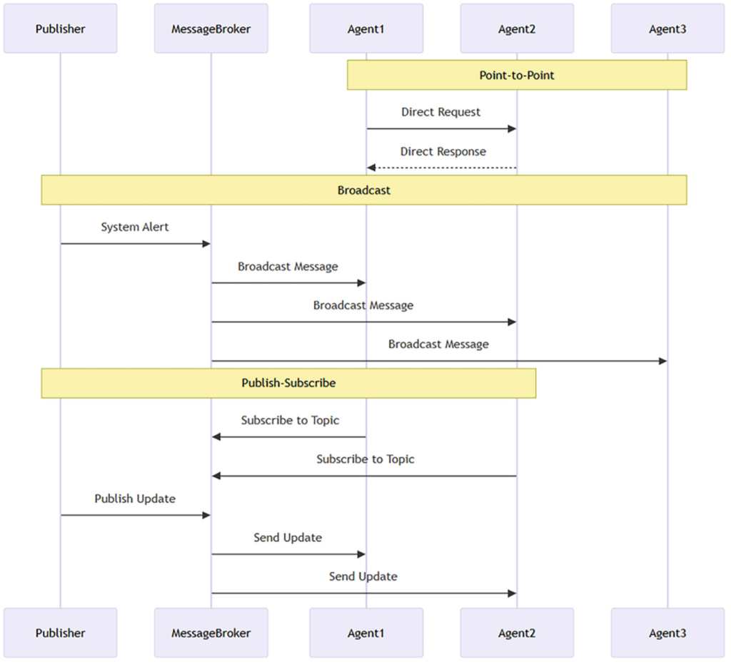 Figure 1. Multi-agent communication patterns