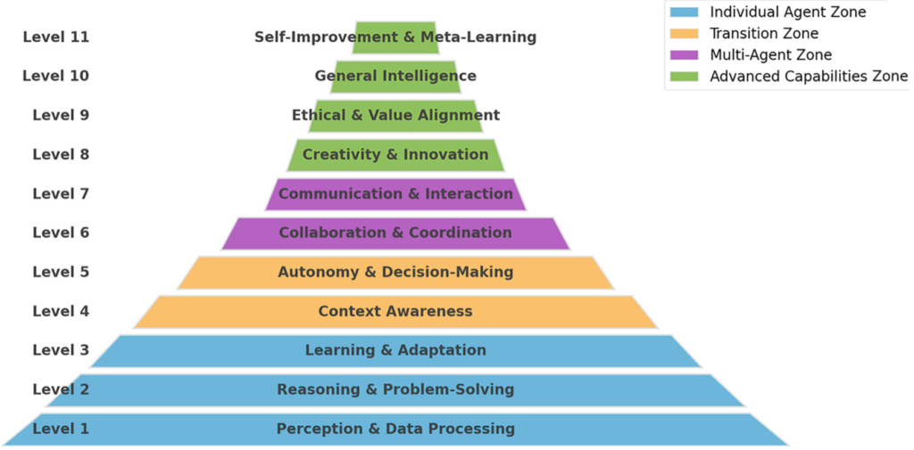 Figure 2 summarizes these 11 levels, illustrating the progression from basic data processing to advanced multi-agent collaboration and self-optimization.
