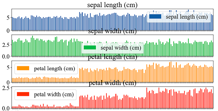 Figure 3: Iris dataset barplots