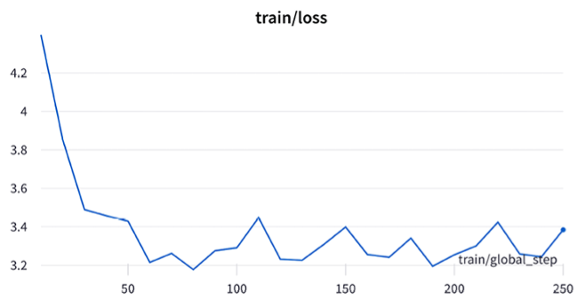 Figure 2: Fine-tuning training loss over time (steps)
