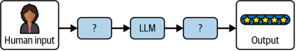 Figure 1. The challenge in making LLMs a useful part of your application