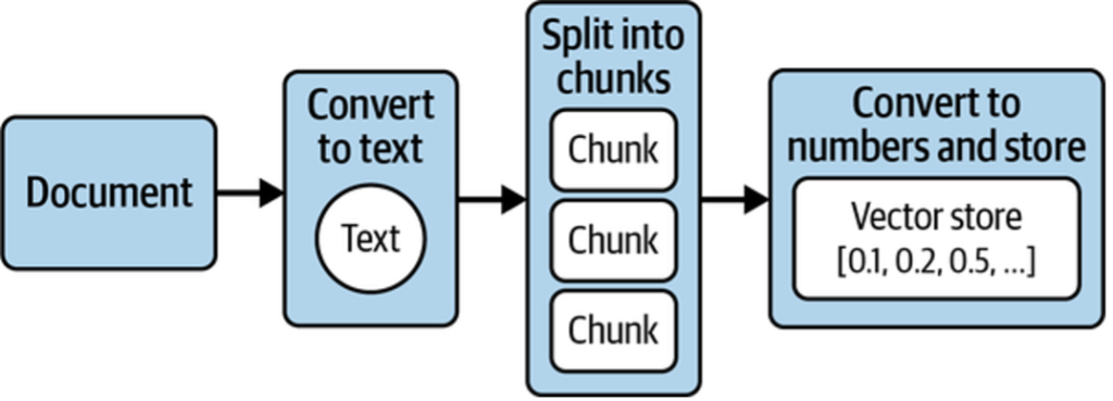 Figure 1. Four key steps to preprocess your documents for LLM usage