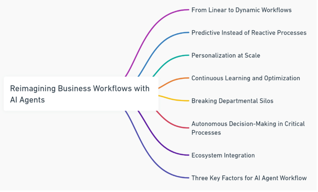 Figure 1 illustrates key workflow areas transformed by Agentic AI, which we explore in the following sections.
