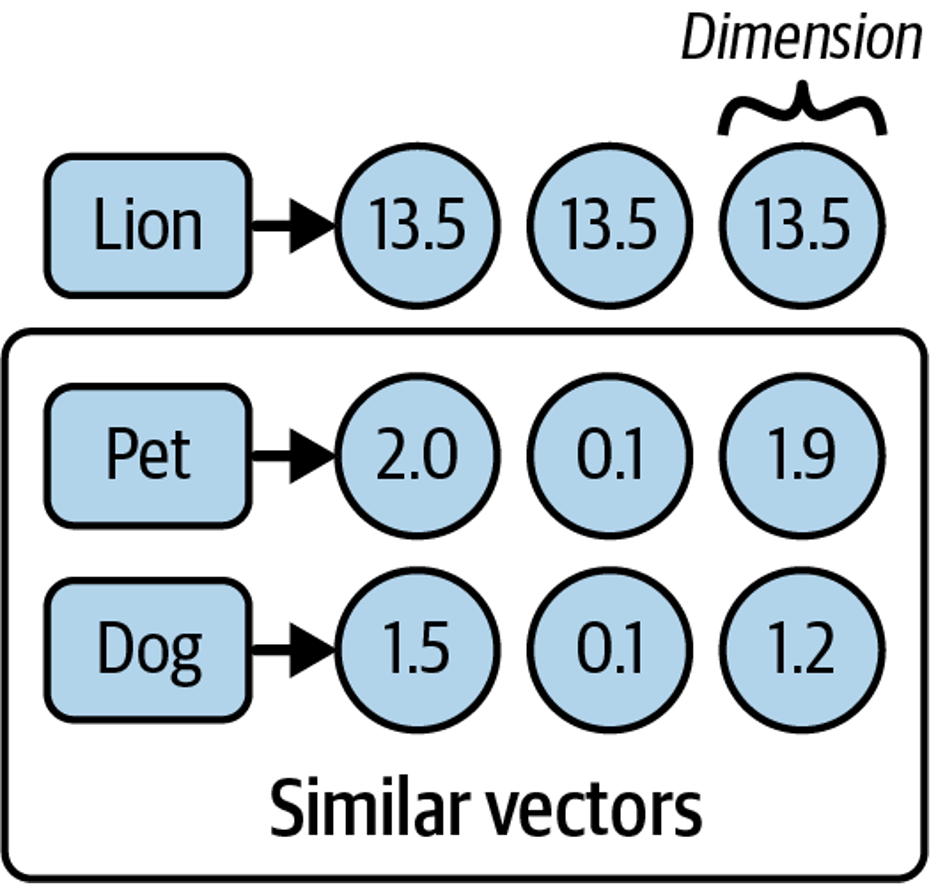 Figure 2. Semantic representations of words