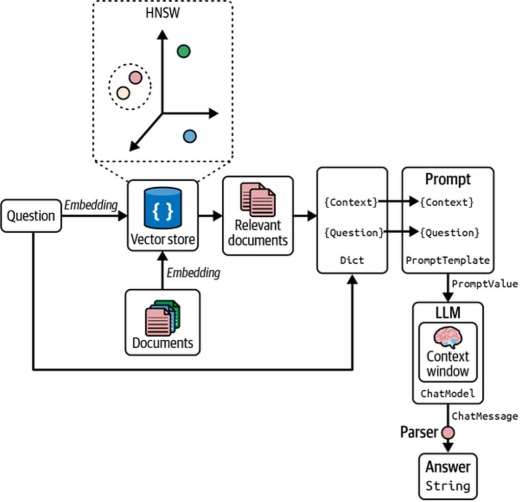 Figure 1. An example flow demonstrating indexing, retrieval, and inclusion of retrieved documents as context in the LLM prompt.