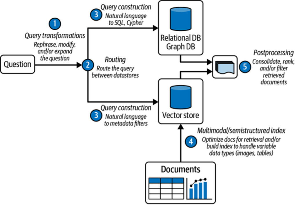 Figure 2. Various methods to transform a user’s query based on the abstraction level
