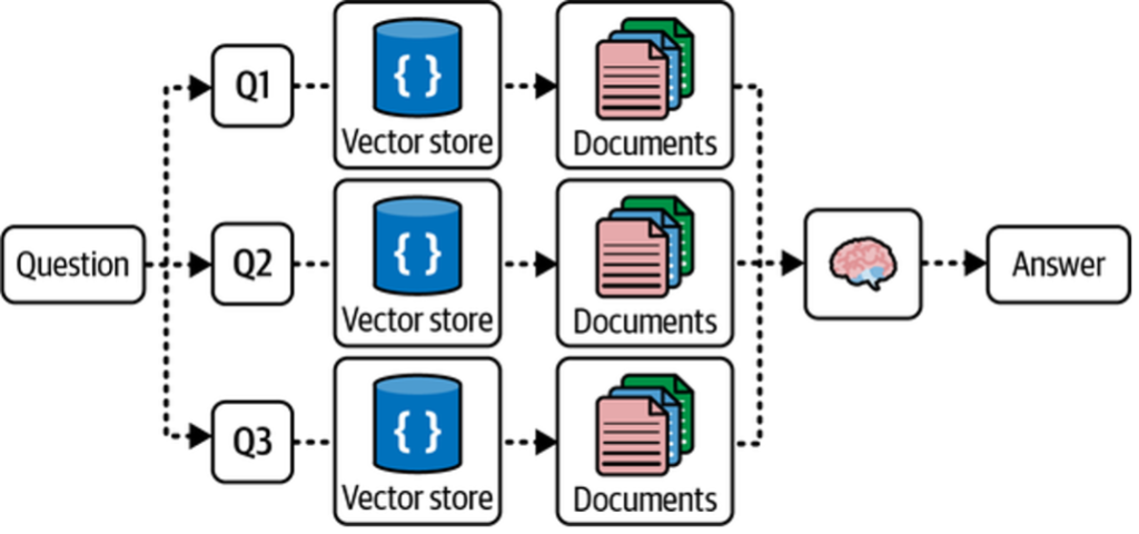 Figure 3. Demonstration of the multi-query retrieval strategy