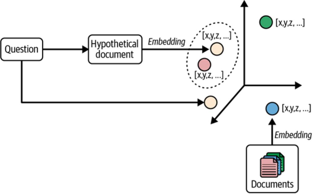 Figure 4. An illustration of HyDE being closer in vector space to document embeddings than the original query