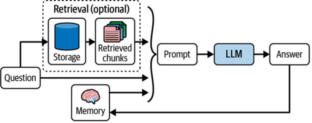 Figure 1. Memory and retrieval used to generate context-aware answers from an LLM
