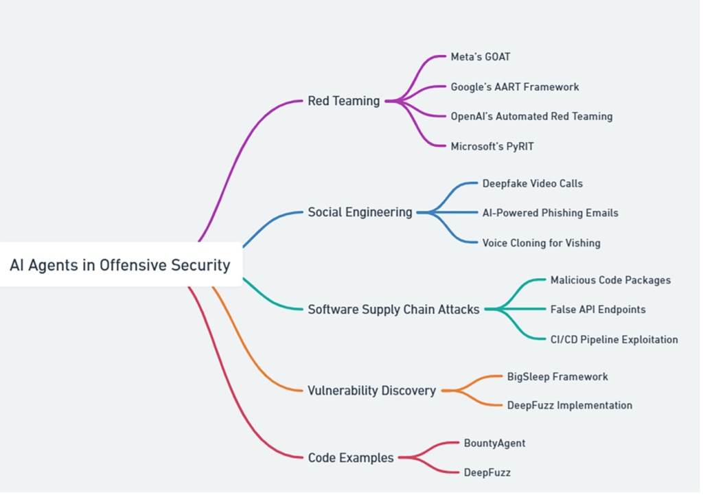 Fig. 1 AI agents in offensive security