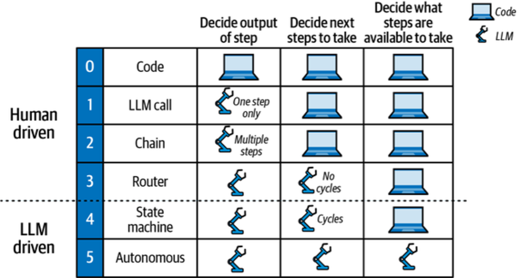 Figure 1. Cognitive architectures for LLM applications