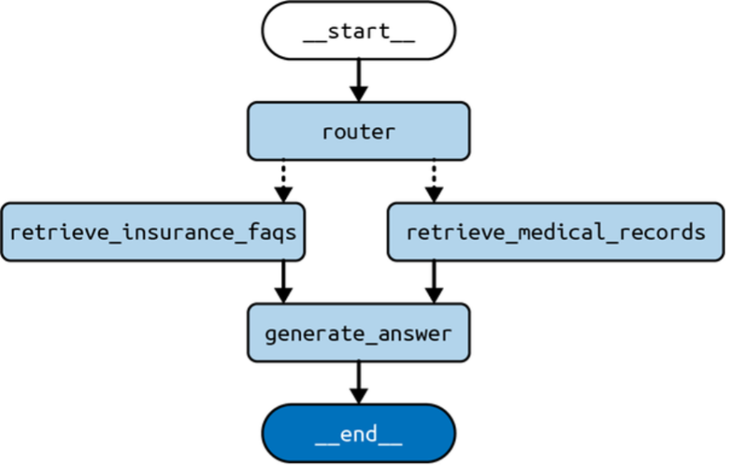 Figure 2. The router architecture