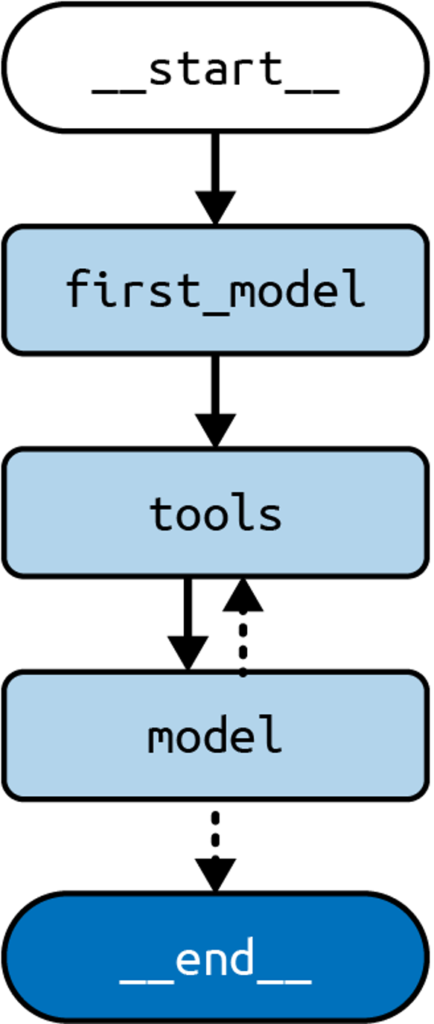 Figure 2. Modifying the agent architecture to deal with many tools