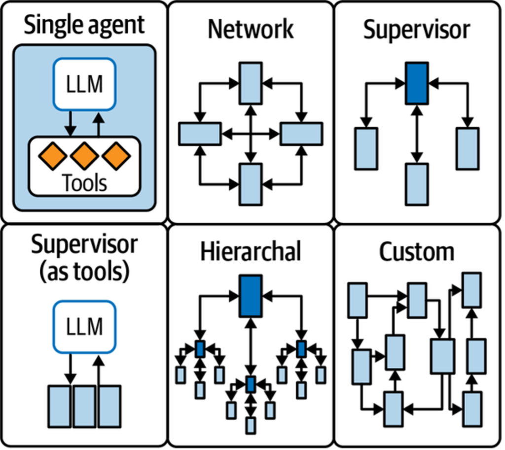 Figure 2. Multiple strategies for coordinating multiple agents