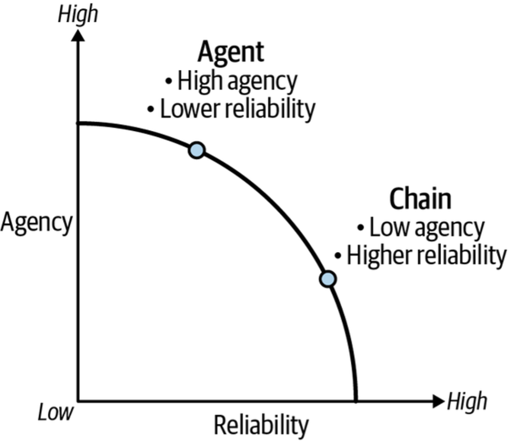 Figure 1. The agency-reliability trade-off