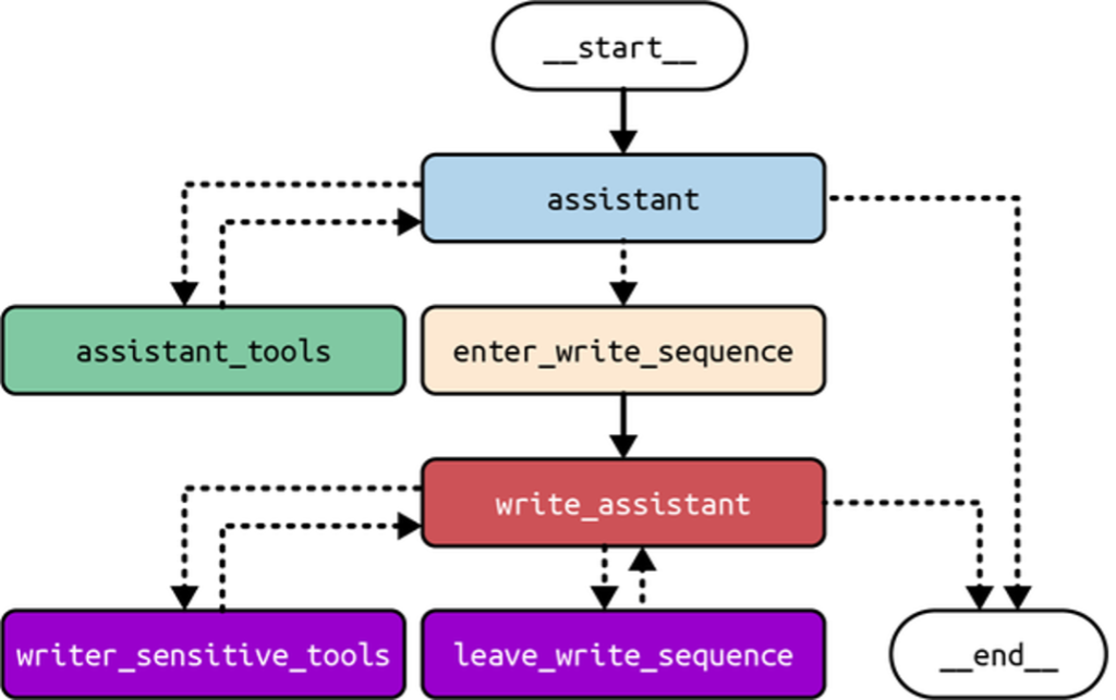 Figure 2. Example of LangGraph API control flow
