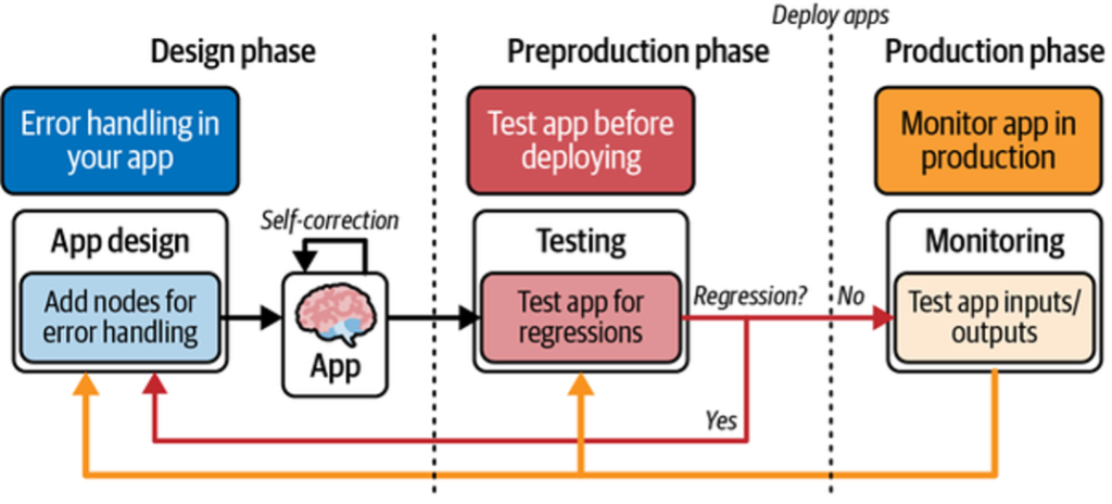 Figure 1. The three key stages of the LLM app development cycle
