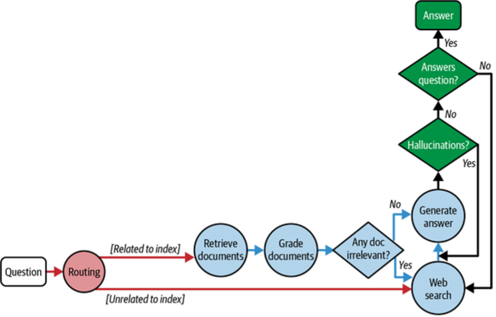 Figure 2. Self-corrective RAG control flow