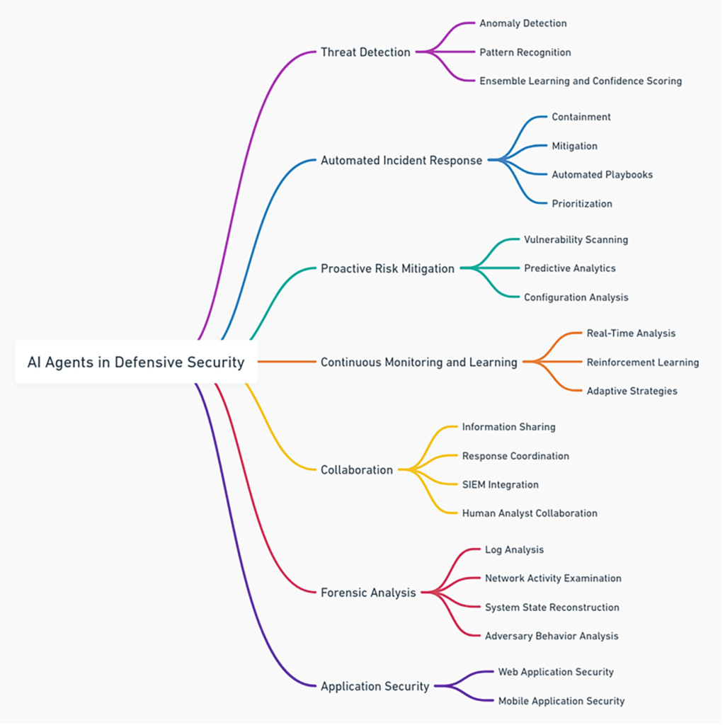 Fig. 1 Core functions of AI agents in cyber defense