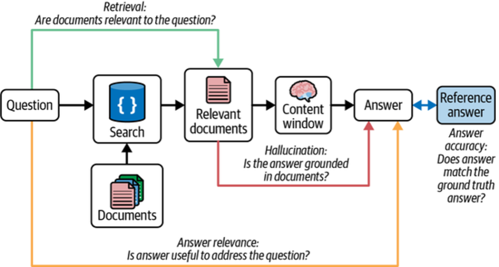 Figure 9. LLM-as-a-judge evaluator in a RAG workflow