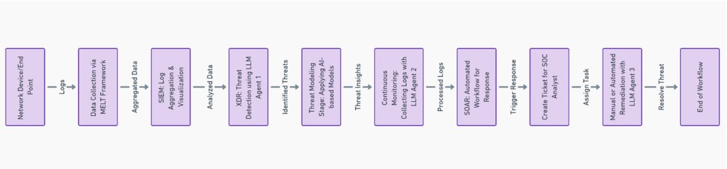 Fig. 2 End-to-end threat detection and remediation workflow using LLM AI agents