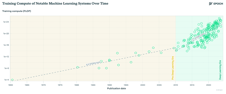 Figure 1: Training FLOPs of notable AI systems