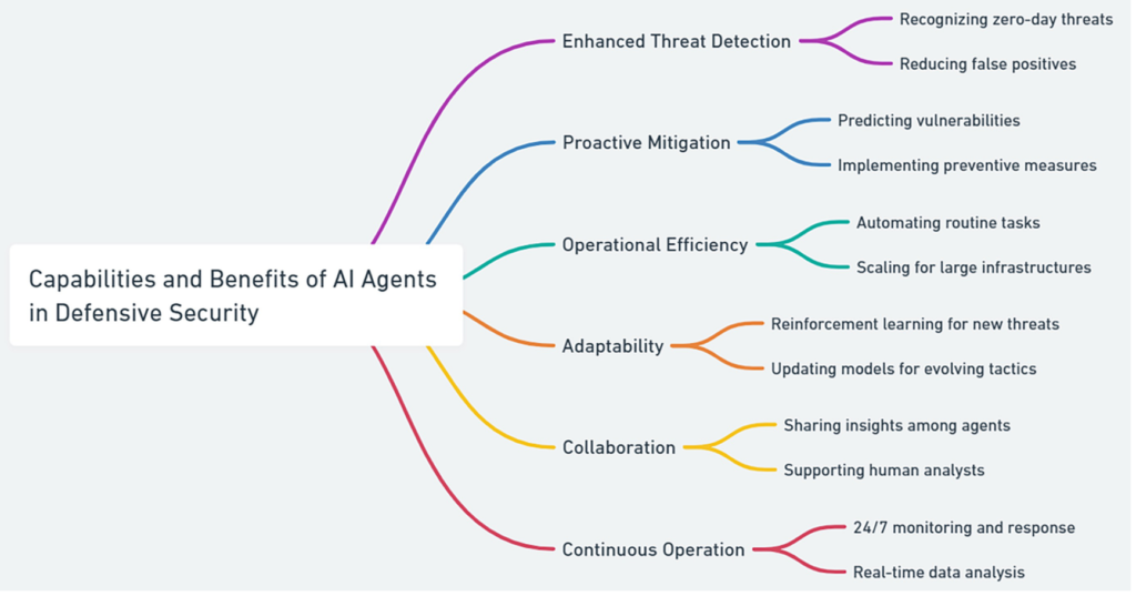 Fig. 3 Capabilities and benefits of AI agents in defensive security